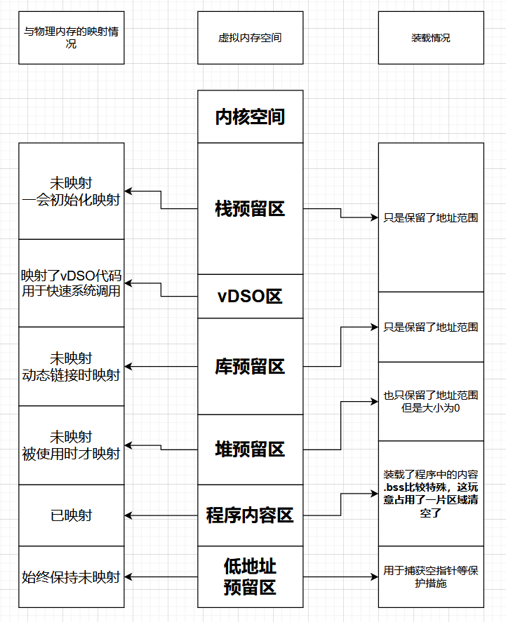 虚拟内存空间