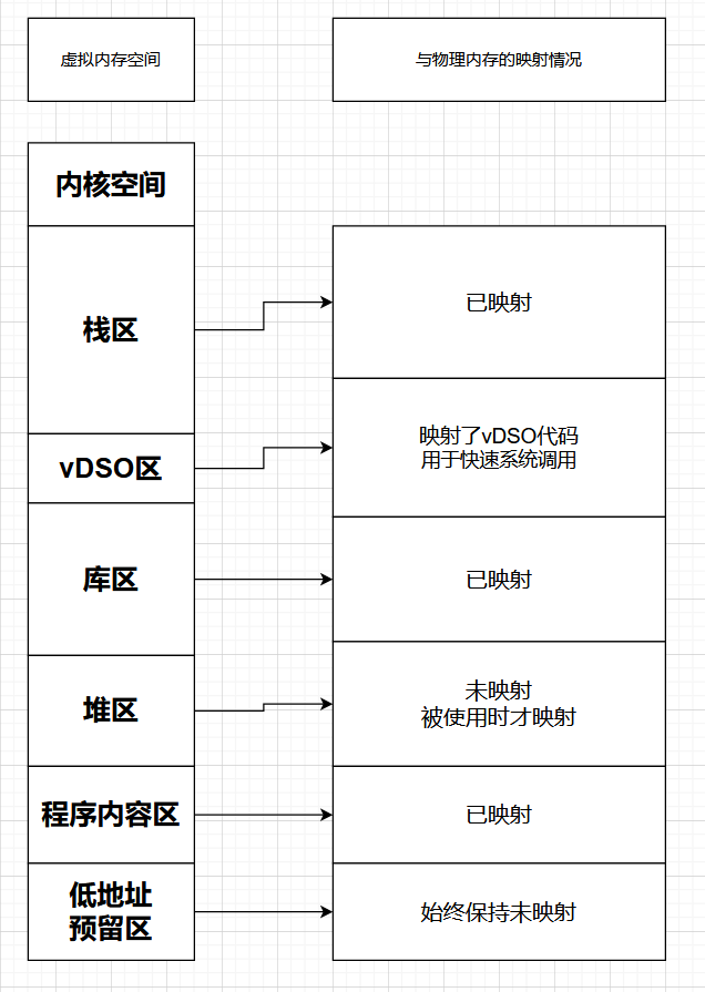 虚拟内存空间