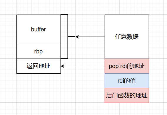 ROP链